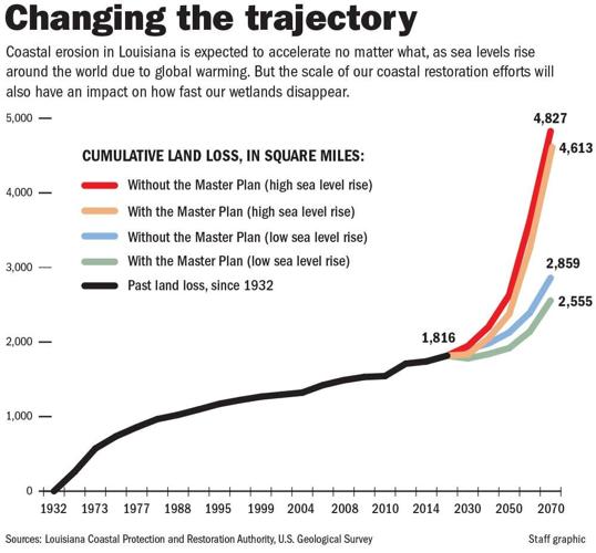 Land Loss 2050 fever chart