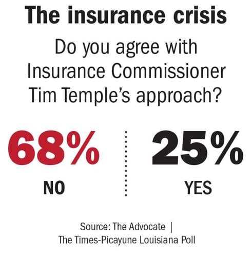 050724 Insurance poll numbers