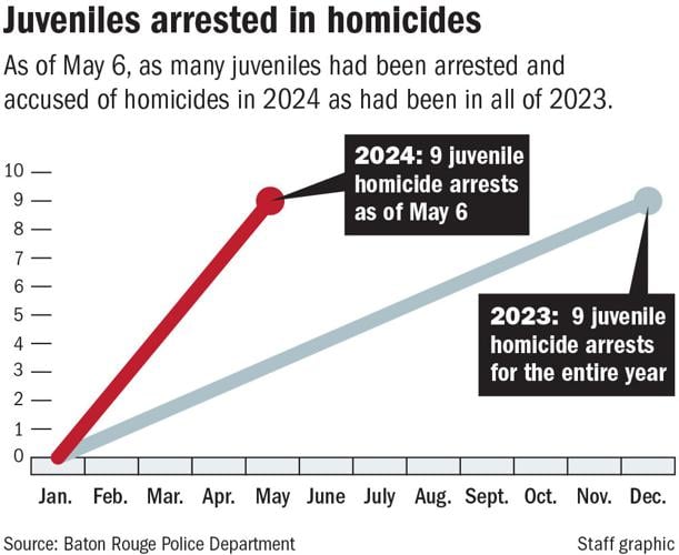 050824 Juvenile homicides graphic